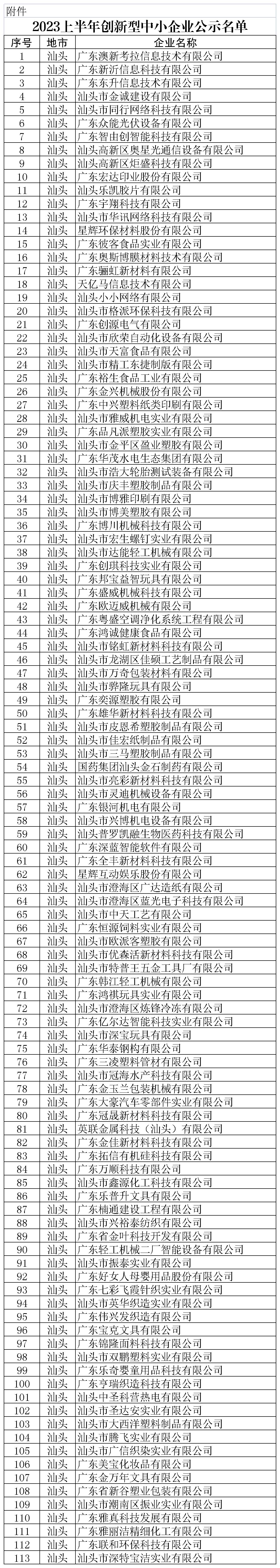 2023汕头上半年创新型中小企业公示名单（113家）_Sheet1.jpg